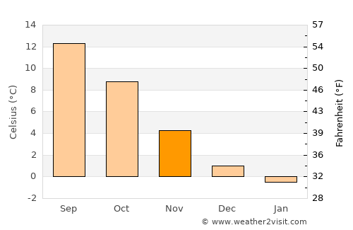 Virklund average temperature in November