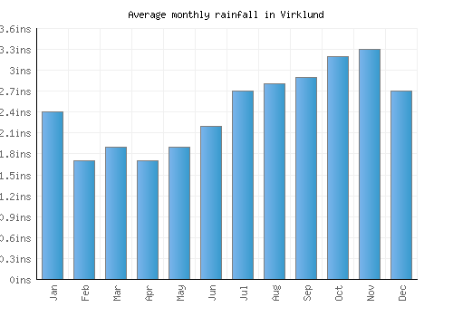 Virklund monthly rainfall chart (inches)
