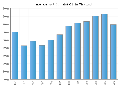 Virklund monthly rainfall chart (mm)