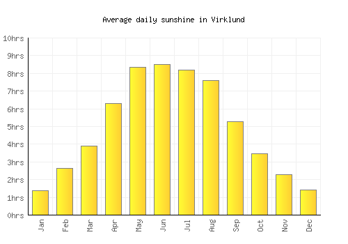 Virklund average daily sunshine chart