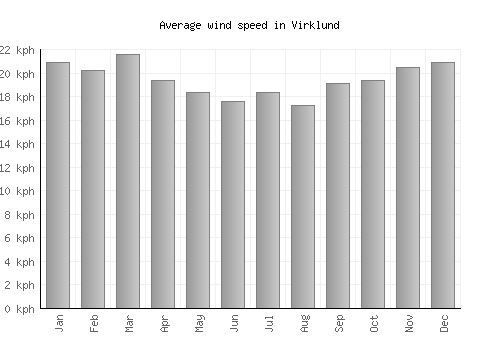 Virklund average winspeed by month (km/h)