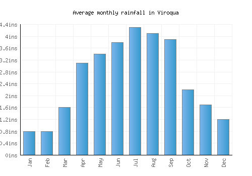 Viroqua monthly rainfall chart (inches)