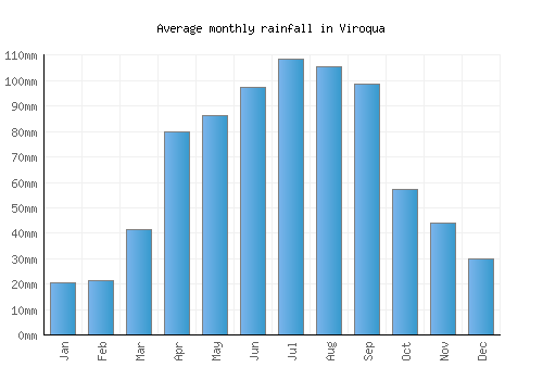 Viroqua monthly rainfall chart (mm)