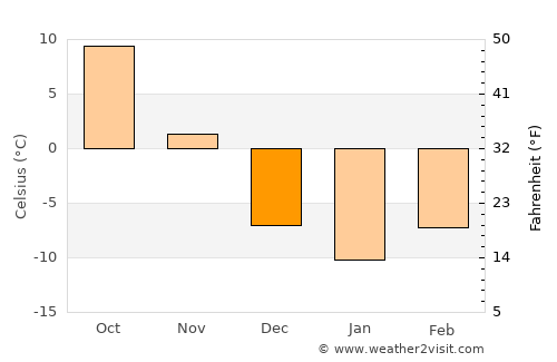 Viroqua average temperature in December