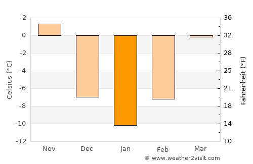 Viroqua average temperature in January