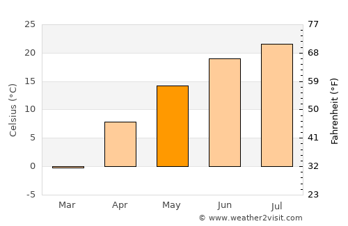 Viroqua average temperature in May