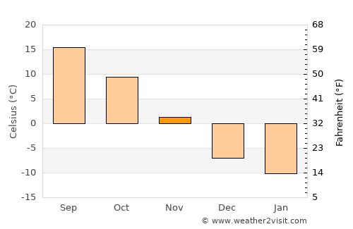 Viroqua average temperature in November
