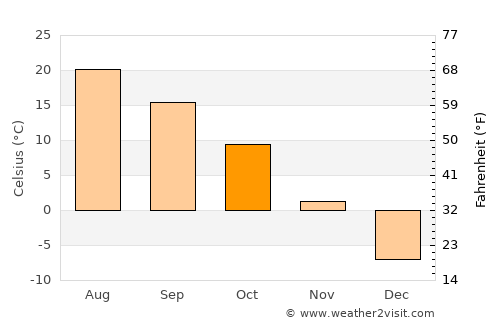 Viroqua average temperature in October