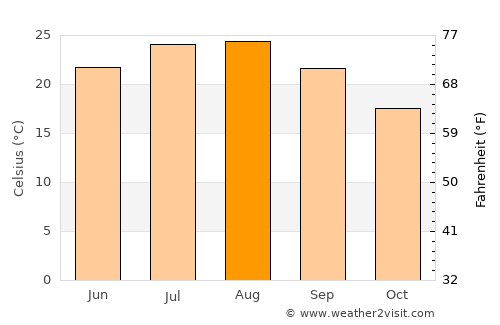 Virós average temperature in August