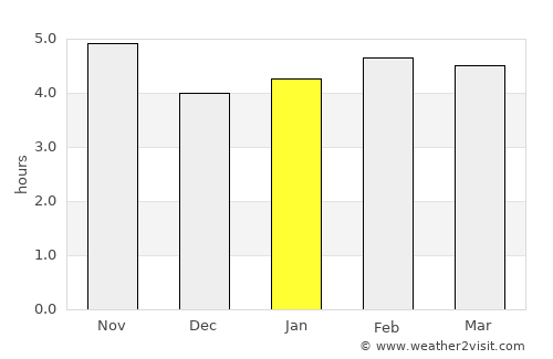 Virós average rain in January
