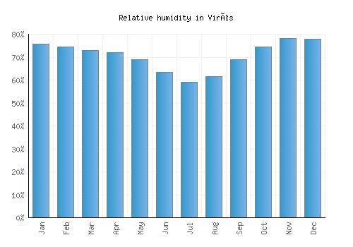Virós relative humidity averages