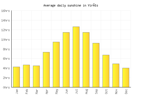 Virós average daily sunshine chart