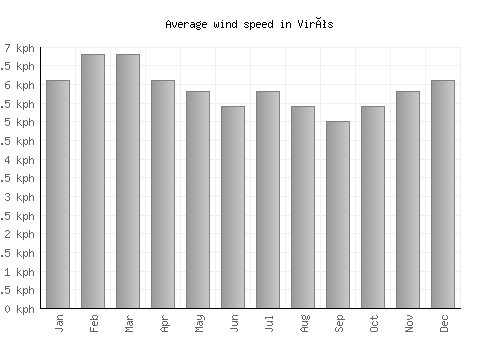Virós average winspeed by month (km/h)