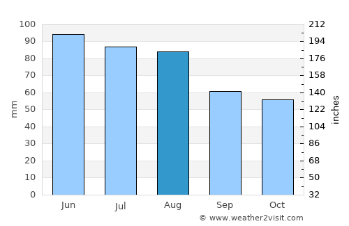 Virovitica average rain in August