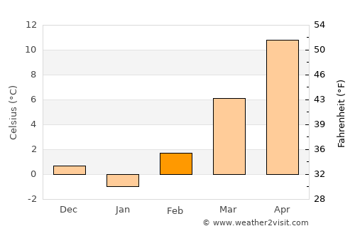Virovitica average temperature in February