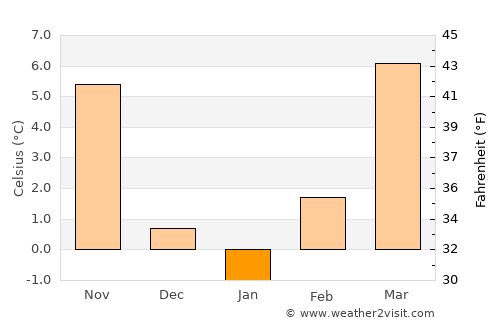 Virovitica average temperature in January