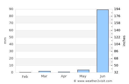 Virpur average rain in April