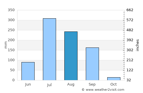 Virpur average rain in August
