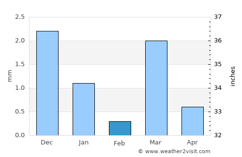 Virpur average rain in February