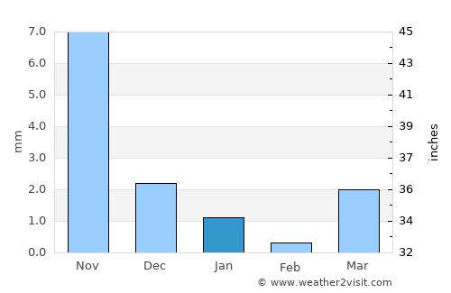 Virpur average rain in January