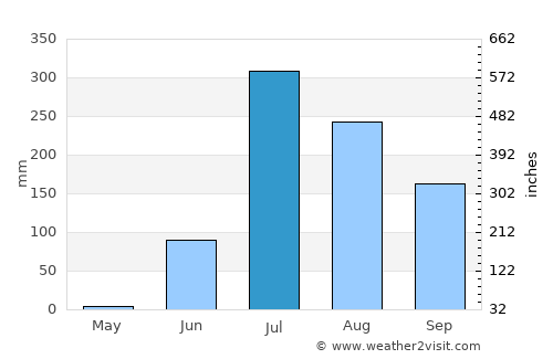 Virpur average rain in July