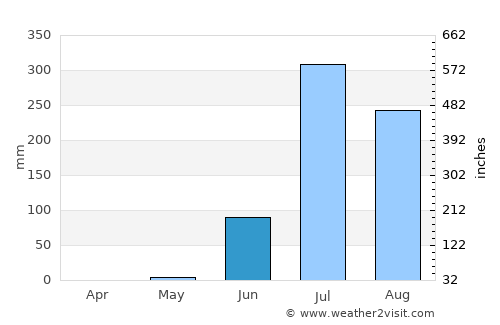Virpur average rain in June