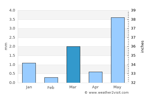 Virpur average rain in March