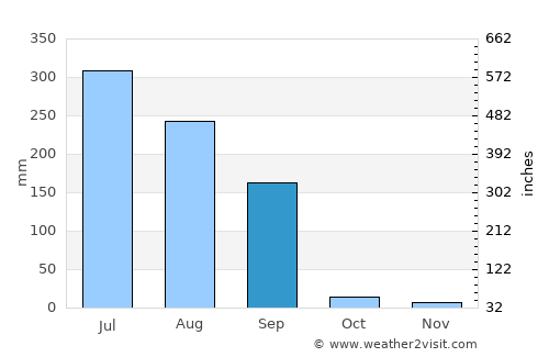 Virpur average rain in September