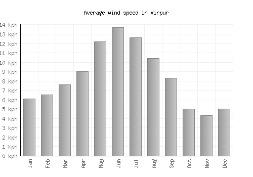 Virpur average winspeed by month (km/h)