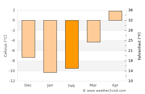 Virtasalmi average temperature in February