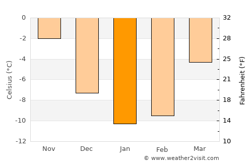 Virtasalmi average temperature in January