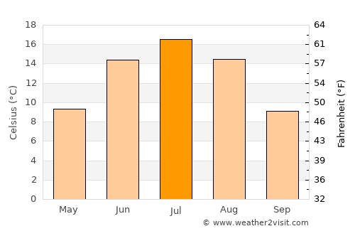 Virtasalmi average temperature in July