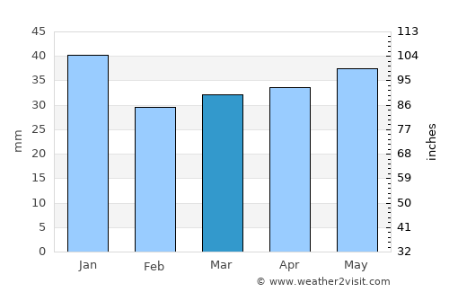 Virtasalmi average rain in March