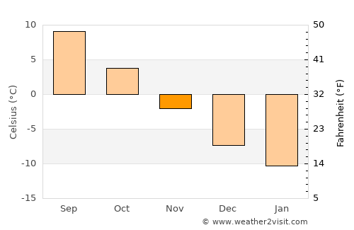 Virtasalmi average temperature in November