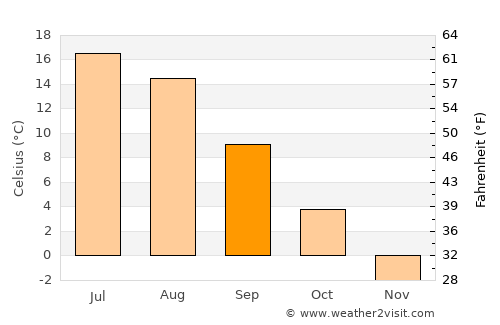 Virtasalmi average temperature in September