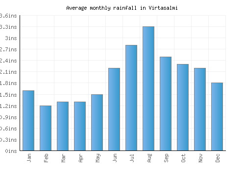 Virtasalmi monthly rainfall chart (inches)