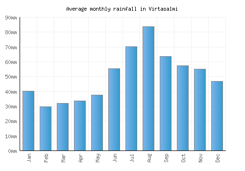 Virtasalmi monthly rainfall chart (mm)