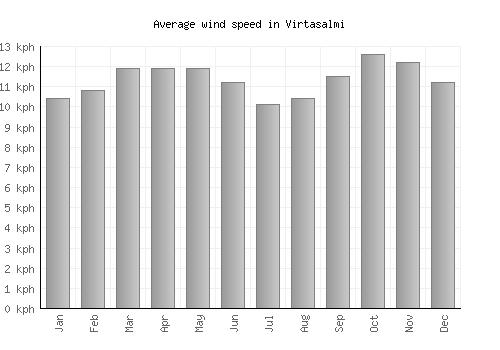 Virtasalmi average winspeed by month (km/h)