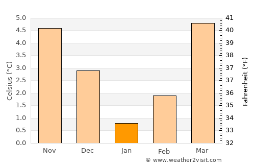 Virton average temperature in January
