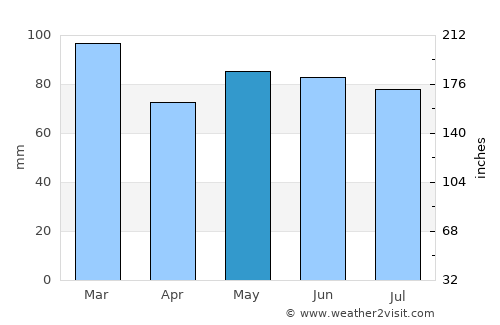 Virton average rain in May
