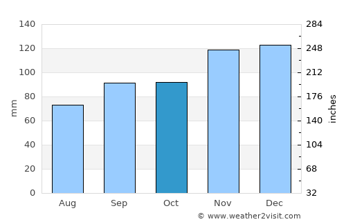 Virton average rain in October