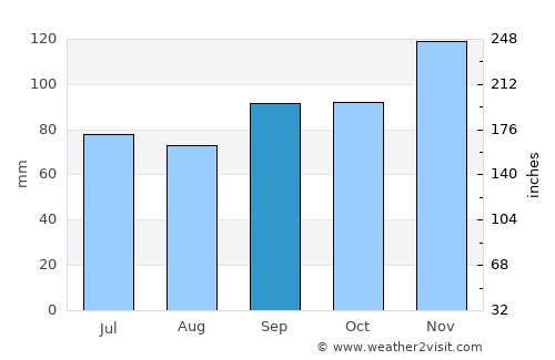 Virton average rain in September