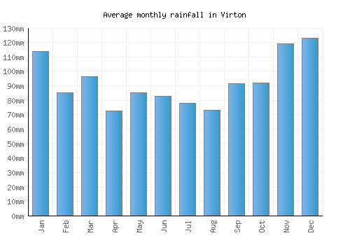 Virton monthly rainfall chart (mm)