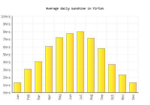 Virton average daily sunshine chart