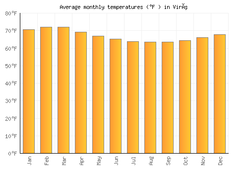 Virú average temperature chart (Fahrenheit)