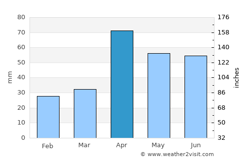 Virudunagar average rain in April
