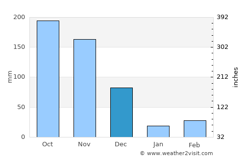 Virudunagar average rain in December