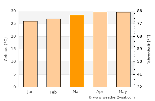 Virudunagar average temperature in March