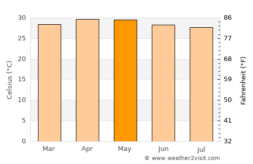 Virudunagar average temperature in May