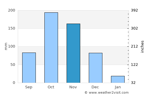 Virudunagar average rain in November